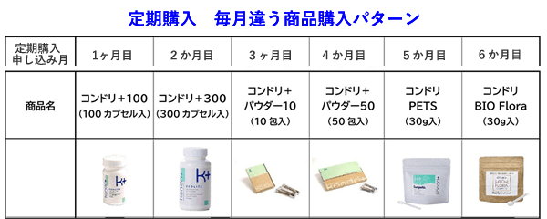 コンドリプラス定期購入　毎月違う商品購入パターン